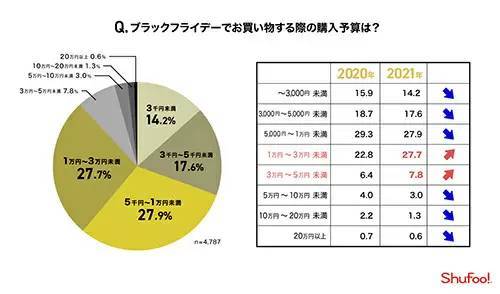 日本でも認知度は7割超え、ブラックフライデーは定着した？