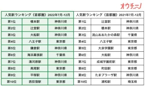 22年7月-12月 オウチーノ調べ、人気駅トップ3は神奈川県の「橋本」「辻堂」「大船」!