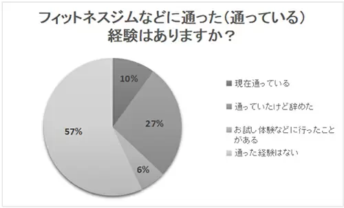 フィットネスに通う人は少ない、スリーエムが「満足に体を動かせていますか？」で調査