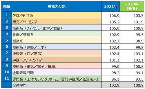 コロナ前後の転職で「決定年収上昇率」ランキング1位は「クリエイティブ系」