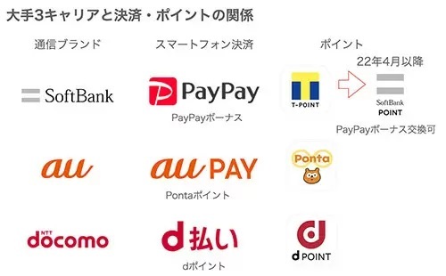 PayPayカード誕生で変わる「4大」ポイント経済圏　ソフトバンクが反撃開始