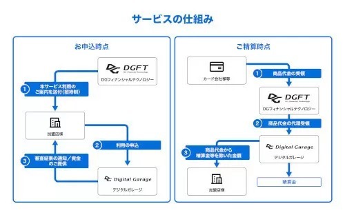 中小・個人事業者向け資金調達「クイックマネー」　「売上予測AIモデル」だから最短5営業日で調達可能