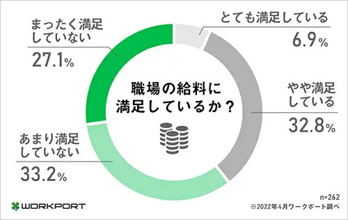 ビジネスパーソンの60.3％が給料に不満 アンケート調査