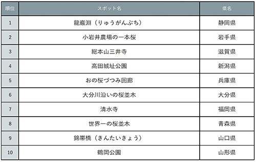 じゃらん、桜絶景ランキングベスト10 発表