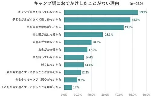 キャンプに行きたい人は多い!?　小学生以下の子供を持つ親に調査