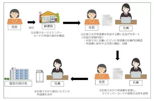 キャリアショップのないエリアの郵便局で、マイナンバーカード申請サポート開始