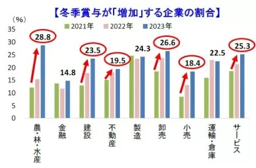 24.1％の企業で冬のボーナス増加、帝国データバンク調査