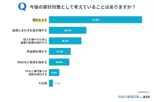 給料アップが期待できないので節約、減らす消費の第1位は？　「お金の健康診断」調査