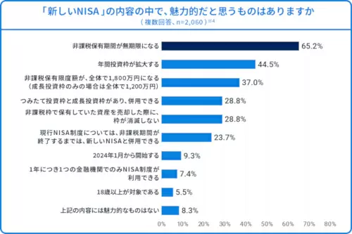 投資意向のある投資初心者・未経験者にきいた、2024年開始「新NISA」の魅力は？