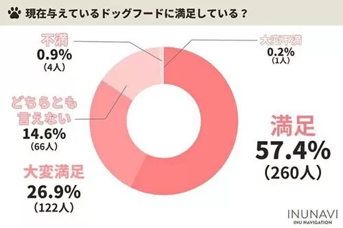 ドッグフードは何で選ぶアンケート？ 1位は「食いつき」