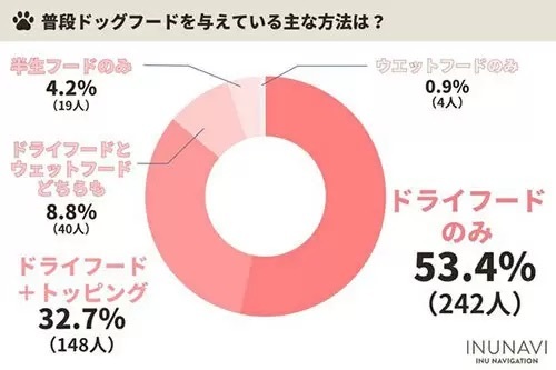 ドッグフードは何で選ぶアンケート？ 1位は「食いつき」