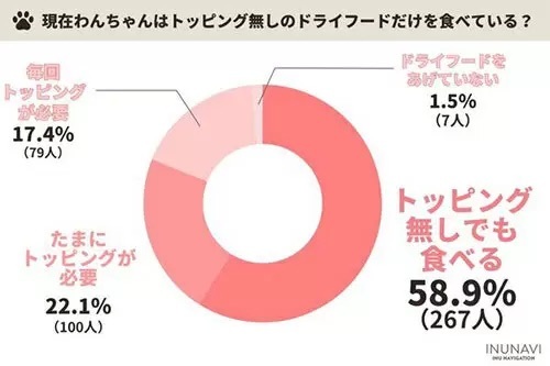 ドッグフードは何で選ぶアンケート？ 1位は「食いつき」