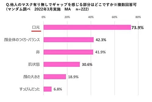 10～20代女性で「人前でマスク外すことに抵抗あり」は75.8％　マンダム調べ