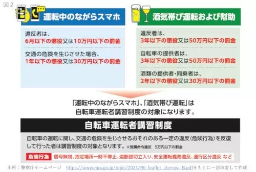 11月1日から酒気帯びの「自転車」運転は3年以下の懲役、50万円以下の罰金に！