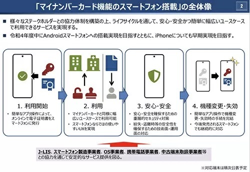 「スマホ一つでオンラインで行政手続き」に向けた第2次とりまとめ公表　iPhoneでも早期実現目指す