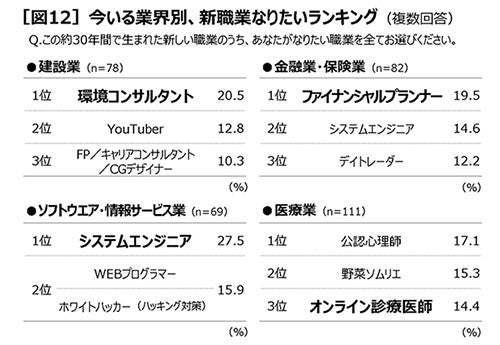 働く人の相棒「ＢＯＳＳ」発売３０周年働く人の意識調査#大人がなりたい職業ランキング ２０２２