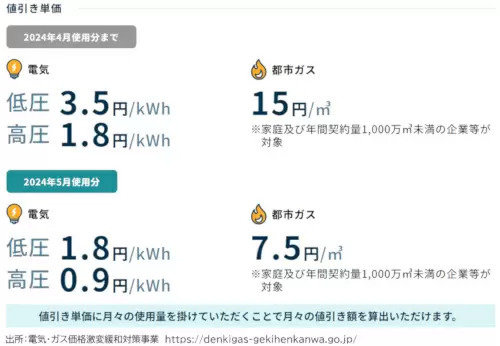 家庭や企業の「電気・ガス代」が再び増加！ 価格対策事業が5月使用分で終了に