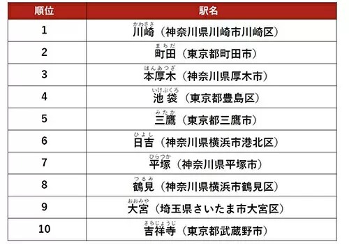 アットホーム調べ、ファミリー向け2LDK以上の賃貸物件アクセス数1位の駅は……