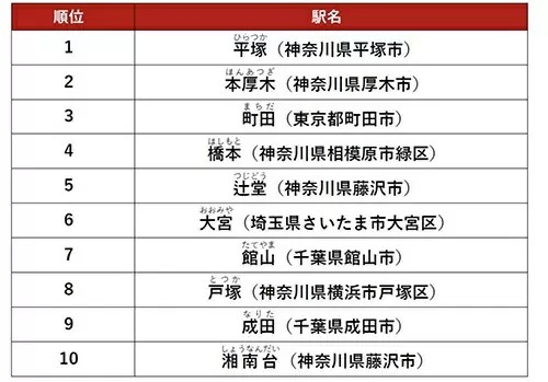 アットホーム調べ、ファミリー向け2LDK以上の賃貸物件アクセス数1位の駅は……