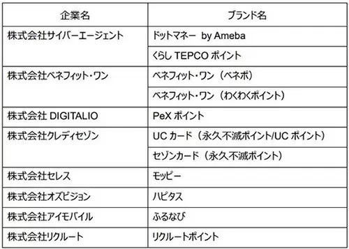 今だけのチャンス！　dポイントへの交換で10％増量