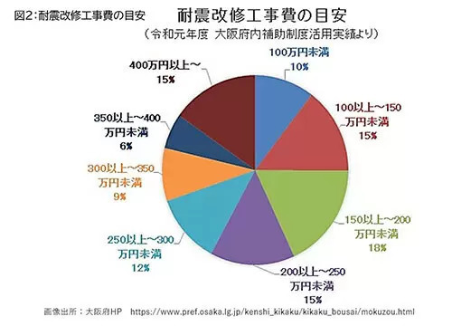 旧耐震基準の木造住宅が対象の「耐震改修補助制度」