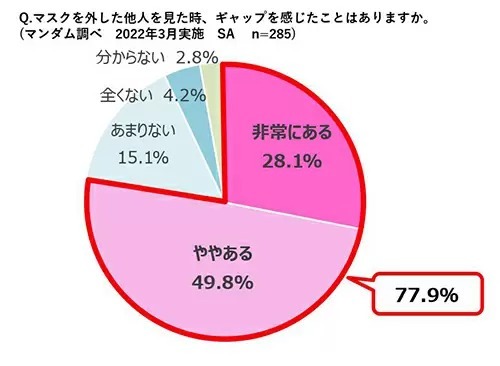 10～20代女性で「人前でマスク外すことに抵抗あり」は75.8％　マンダム調べ