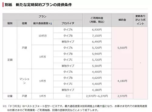 ドコモ、「ドコモ光」の定期契約プランの解約金を値下げ、「更新ありがとうポイント」は対象外に