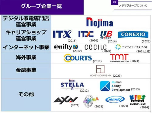 ＜2025年どうなる家電量販店＞「ケーズHD」は増収増益で回復、「上新電機」は阪神優勝セールのハードル高く、VAIOを買収した「ノジマ」は？