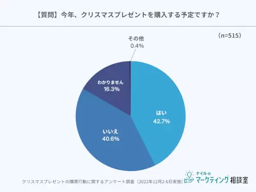 クリスマスプレゼントは「本人に直接聞く」が55.5%、「ナイルのマーケティング相談室」調査