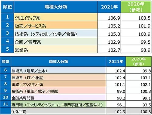 コロナ前後の転職で「決定年収上昇率」ランキング1位は「クリエイティブ系」