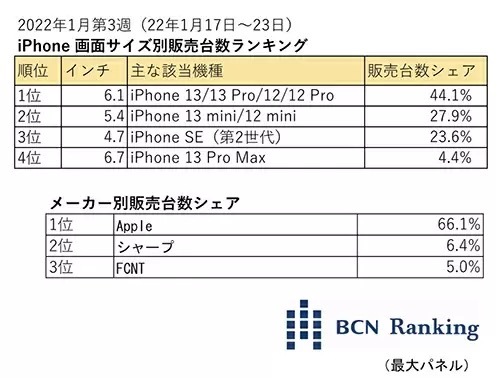 最新のiPhoneの画面サイズ別シェア　1位は6.1インチ　2位は？