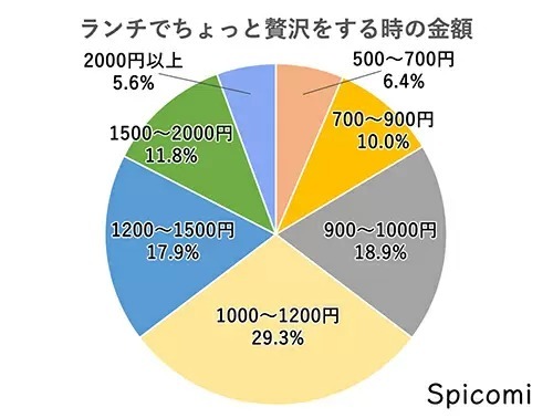 コロナ禍のビジネスパーソンのランチ代はいくら？