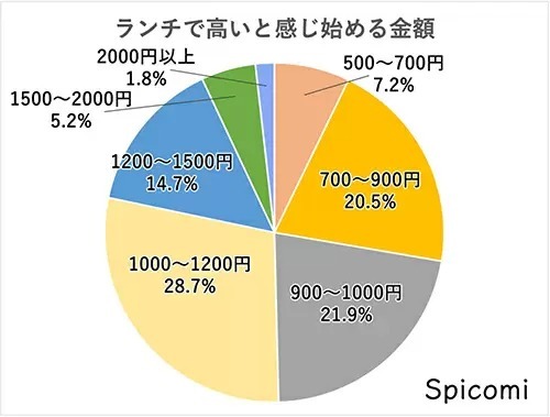 コロナ禍のビジネスパーソンのランチ代はいくら？