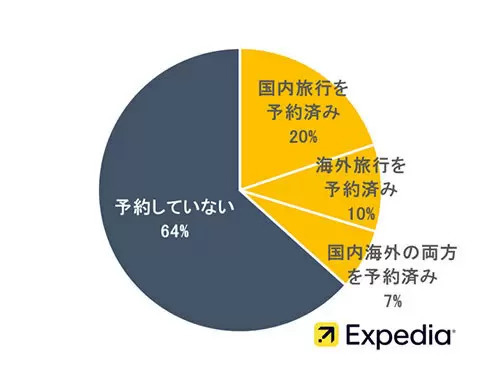 日本人は「休暇中、家で過ごす」　3年連続で世界一　エクスペディア調べ