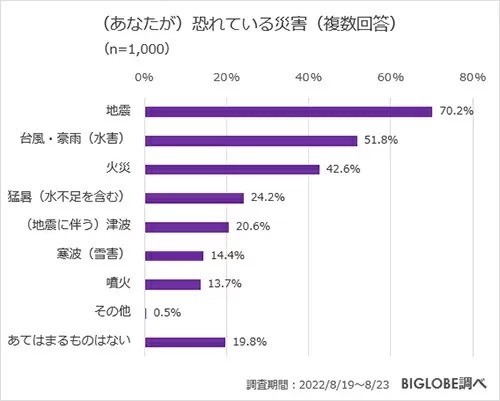 恐れている災害は地震が1位、BIGLOBEが「防災・災害に関する意識調査」を実施