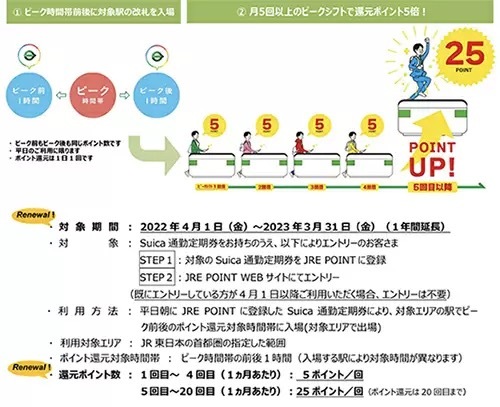 拡大するIC定期券＋オフピーク通勤でポイント還元　条件が合うなら超お得なポイ活