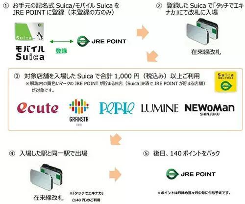 JR東日本・タッチでエキナカ 入場券ポイントバック、対象駅を拡大して10月5日から通年サービススタート！