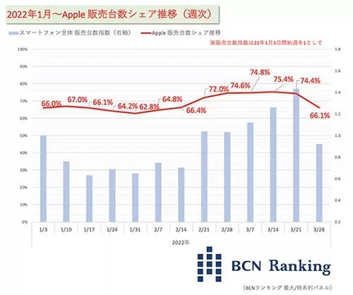 2022年3月のスマホ販売ランキング　iPhone SE（第3世代）が3位に食い込む