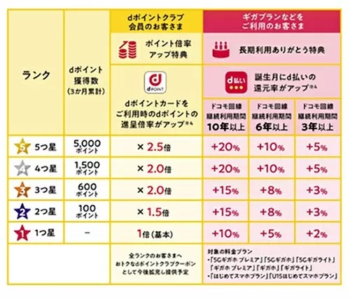 dポイントクラブの特典が6月から変更　d払い未利用のドコモ長期契約者への還元はなし