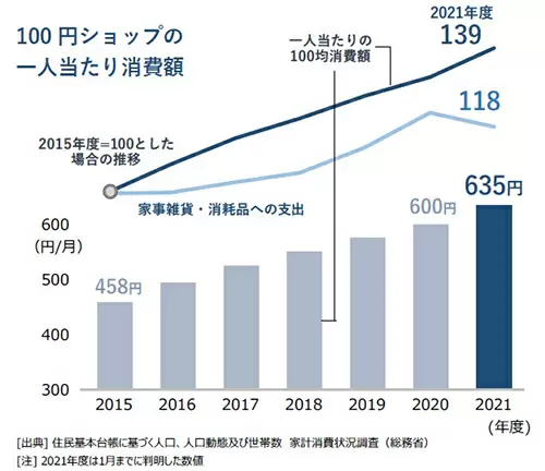 急成長する「100円ショップ」、市場規模は1兆円目前に