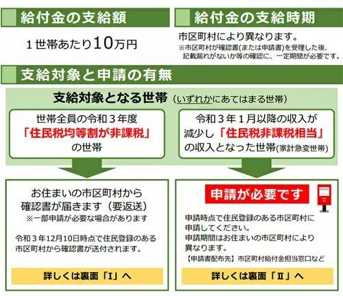 住民税非課税世帯と家計急変世帯に「10万円」の「臨時特別給付金」