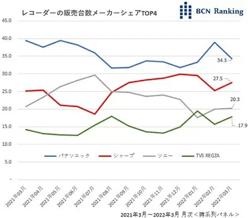 99％のテレビが録画可能で大苦戦、生き残りのためレコーダーがすべきこと