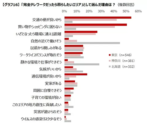 20～60代のフルタイムで働く就業者に聞いた、完全テレワークなら住みたい都道府県1位は……