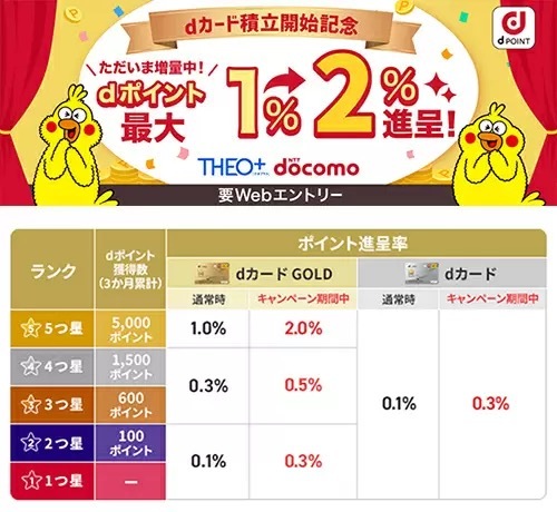 「dカード積立」スタート、キャンペーン期間中は積立額の最大2％のdポイントがたまる！