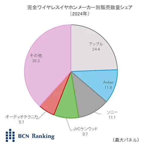 Ankerがソニーを初めて逆転、完全ワイヤレスイヤホンで年間2位に浮上