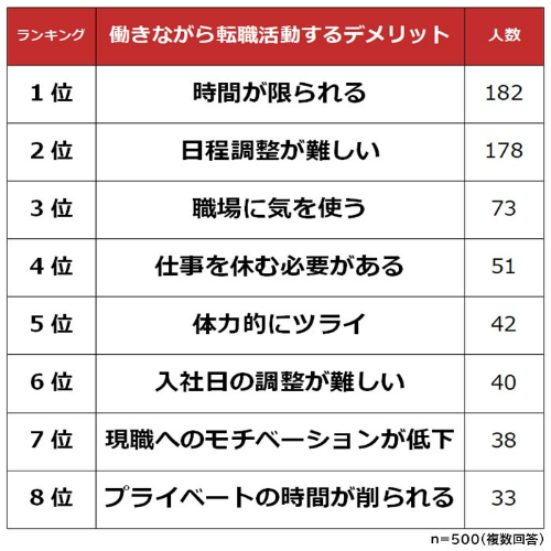 転職活動、いつから始める?働きながら転職するメリット1位は「収入が途切れない」|ビズヒッツ調べ