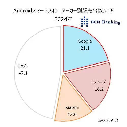 GoogleがシェアNo.1を獲得！24年のAndroidスマートフォン