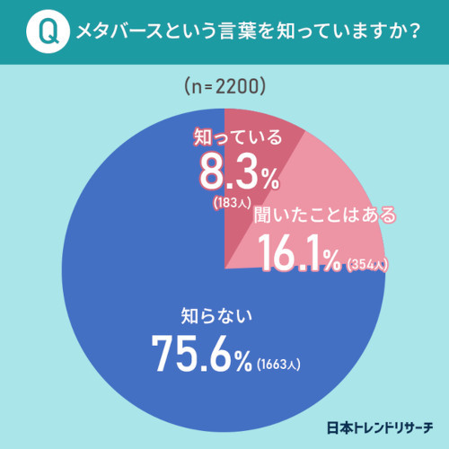 最近流行りの「メタバース」知っていても実際に利用したことがある人は6割｜日本トレンドリサーチ調べ