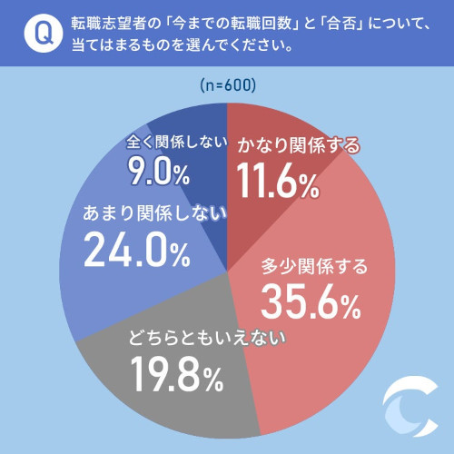 過去の転職回数、どれほど合否に関係する？面接官は「年齢や在籍年数」も重要視｜キャリアバイブル調べ