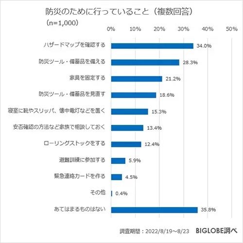 恐れている災害は地震が1位、BIGLOBEが「防災・災害に関する意識調査」を実施